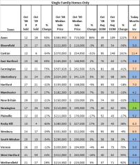 Greater Hartford October 2009 Real Estate Market Statistics