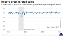 CNBC: Record drop in retail sales