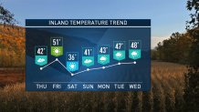 11152019 Trend Temp Inland 7 Day