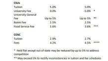 CSCU tuition increases