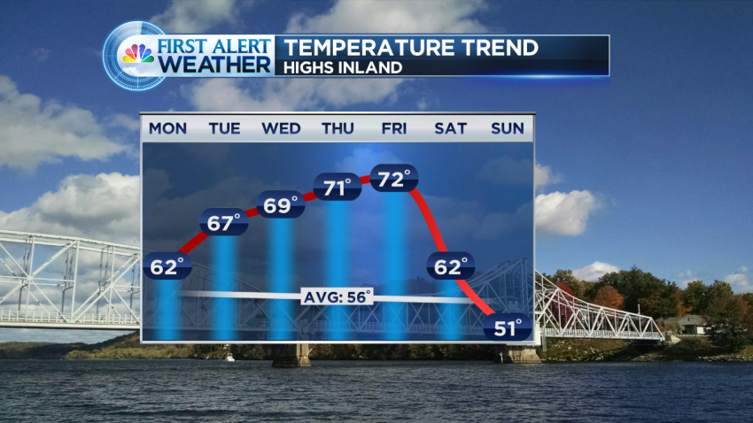 Forecast 7 Day Temp Trend Hartford