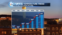 Forecast 7 Day Temp Trend Hartford3
