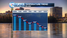 Forecast 7 Day Temp Trend Hartford_101215
