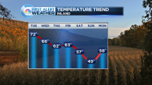Forecast 7 Day Temp Trend Hartford_101315