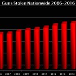 Guns-stolen-nationwide-2006-2016-1200x675