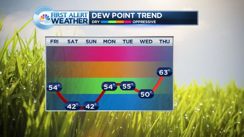 Model Dew Point Trend Hartford June 5
