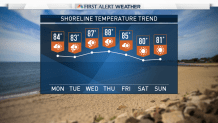 SHORELINE TEMP TREND