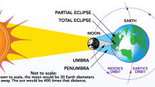 Eclipse Geometry