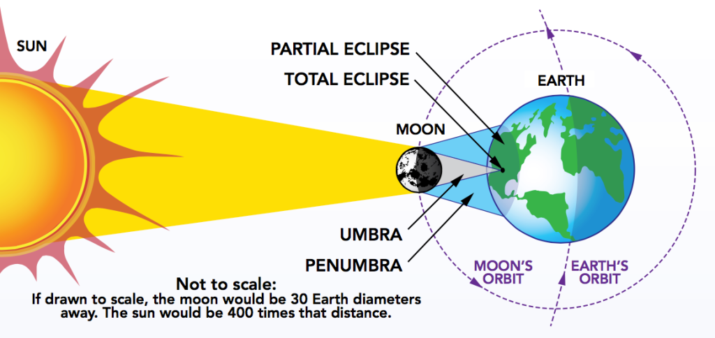 Eclipse Geometry