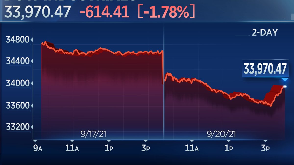 S&P 500 Falls 1.7% for Its Worst Day Since May, Dow Sheds 600 Points - Vimarsana News