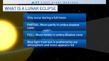 Lunar Eclipse Explainer
