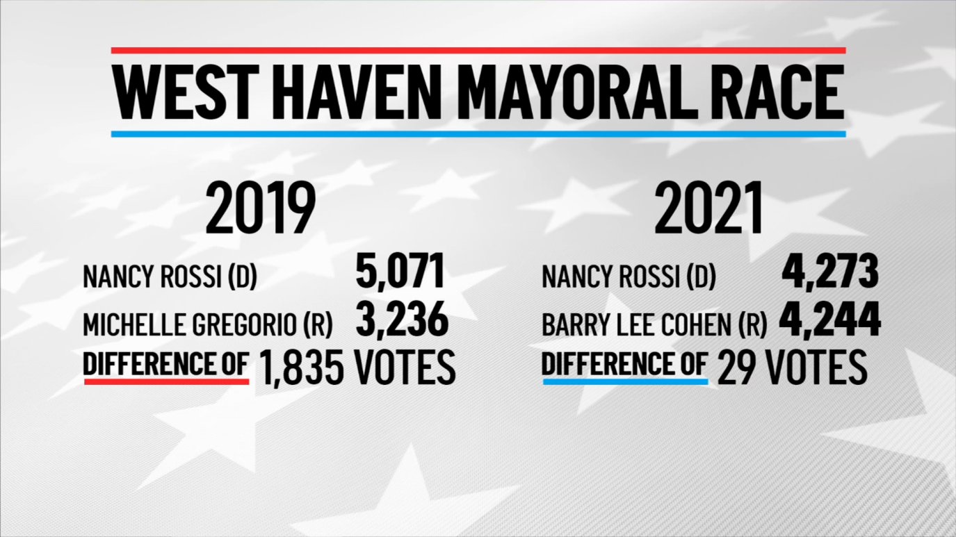 West Haven Mayor 29 Votes Ahead, Recount Set for Sunday NBC Connecticut