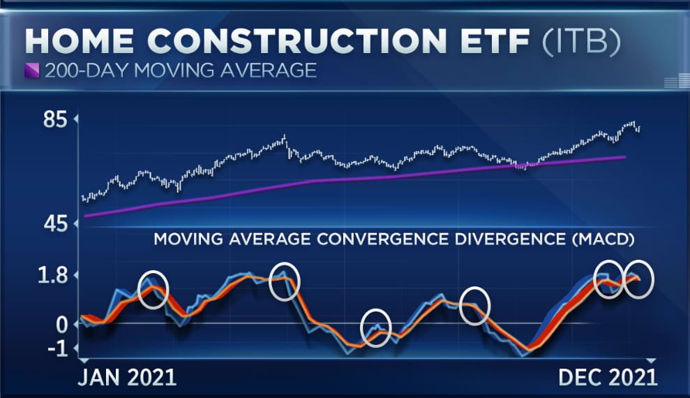 After Homebuilders Close Out Worst Week Since January, Four Traders Weigh in on the Weakness - Vimarsana News
