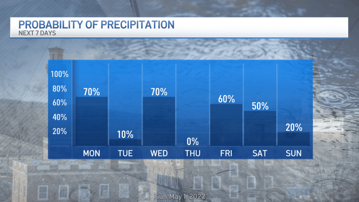 Multiple Rounds of Rain This Week – NBC Connecticut