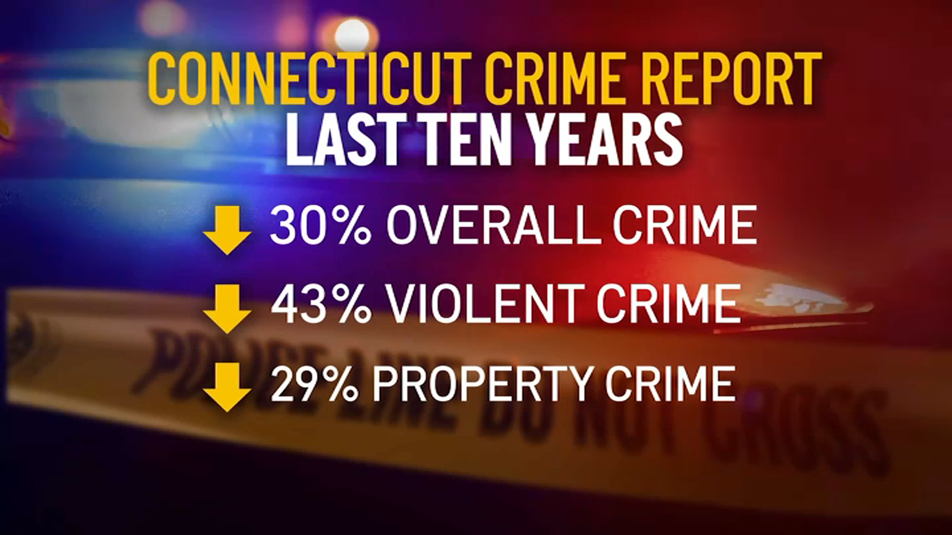 Crime in Connecticut is Trending Down, According to New Report NBC