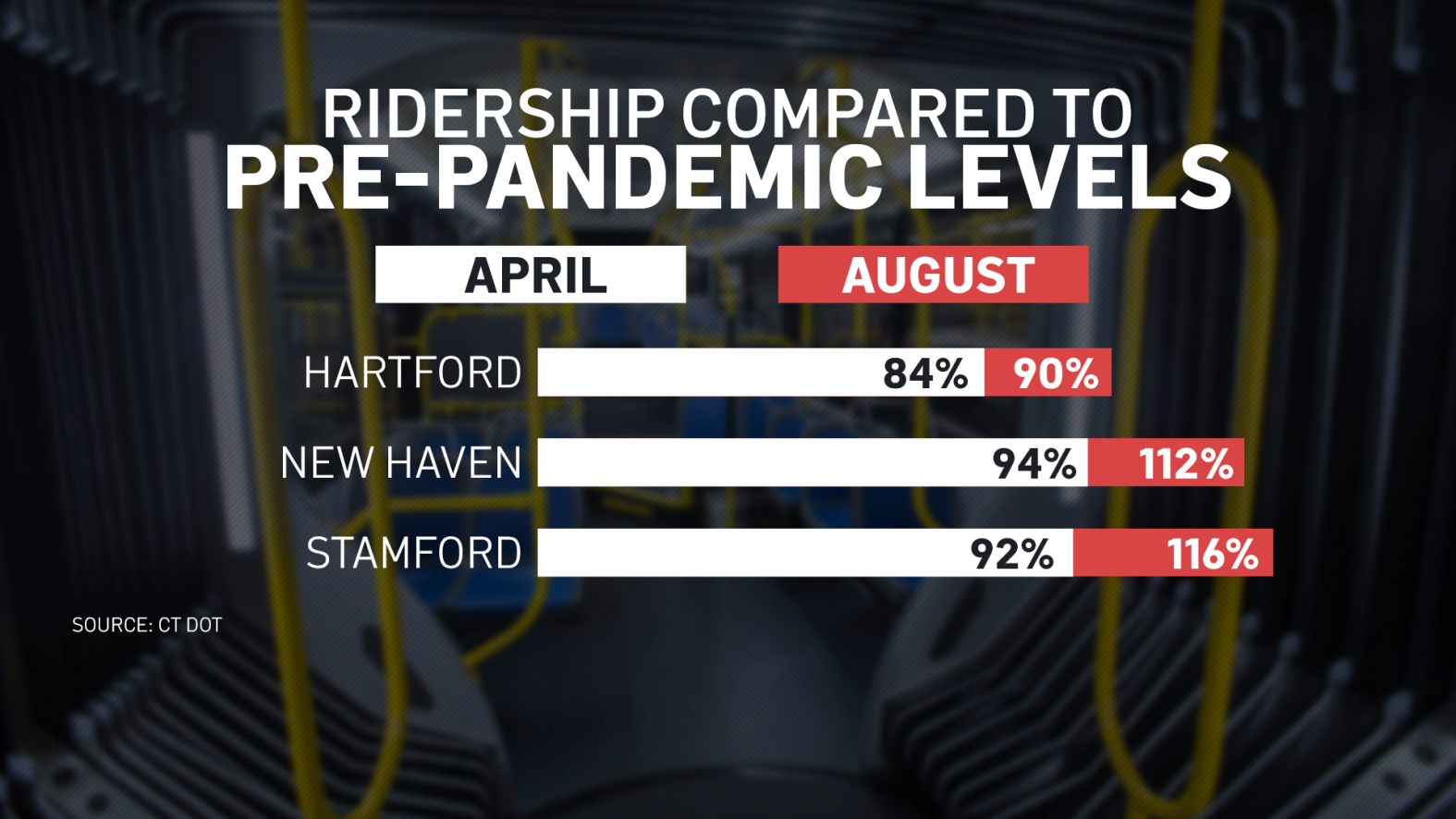 CT Transit Ridership on the Rise, Officials Consider Route Improvements ...