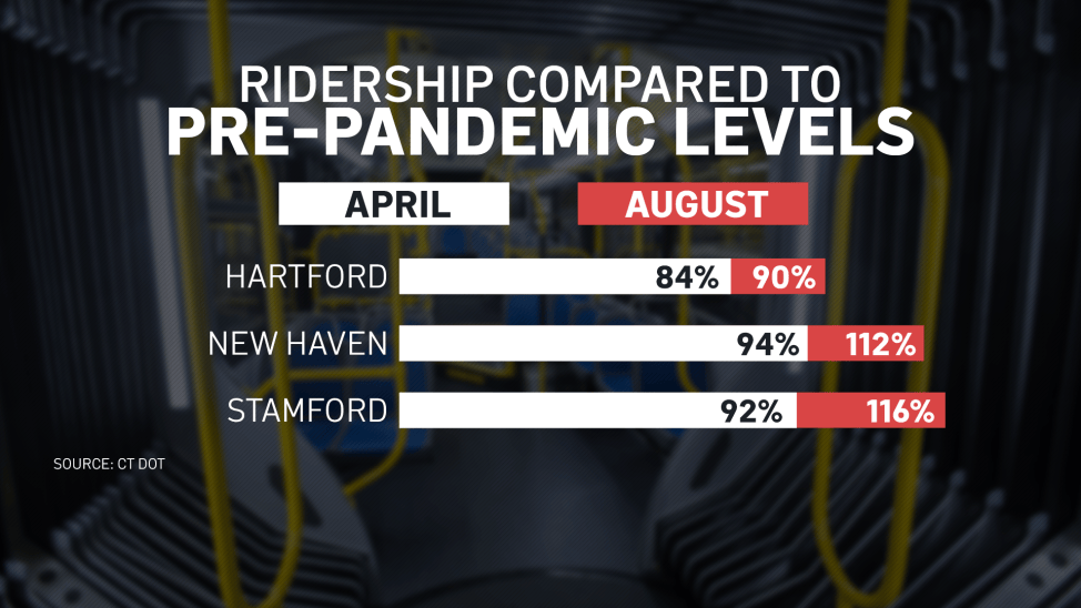 Transit Ridership Increasing CT Transit Ridership on the Rise, Officials Consider Route Improvements ...