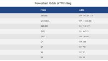 powerball odds