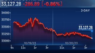 Dow closes nearly 300 points lower after 10-year Treasury yield tops 5% for the first time since 2007: Live updates