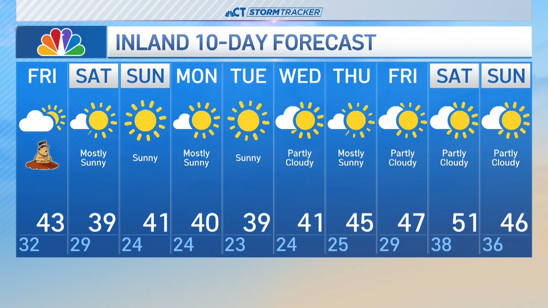 Afternoon weather forecast for Feb. 2