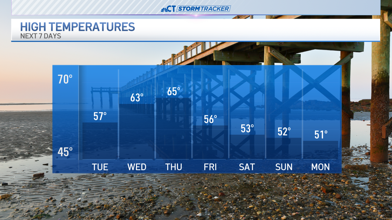 Lighter winds today, highs in the 50s NBC Connecticut