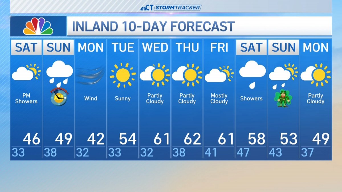 Sunny and mild on Friday, then rain returns – NBC Connecticut