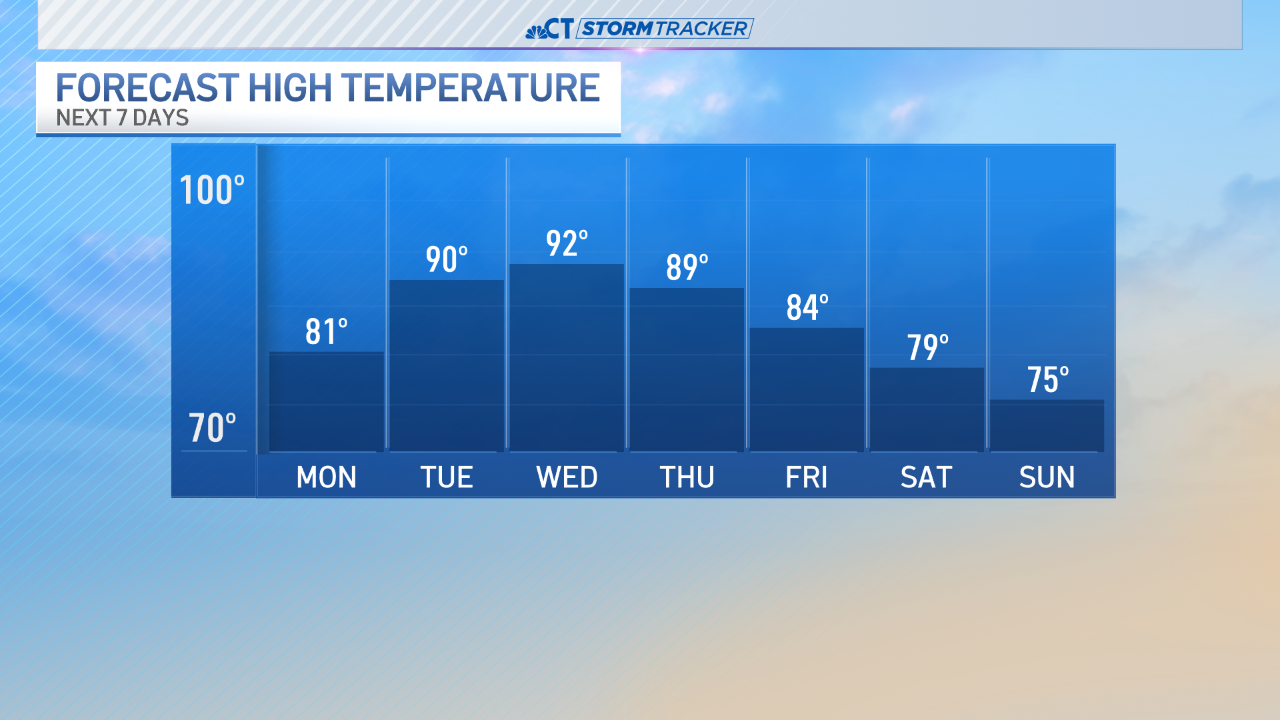 Heat Builds in This Week NBC Connecticut