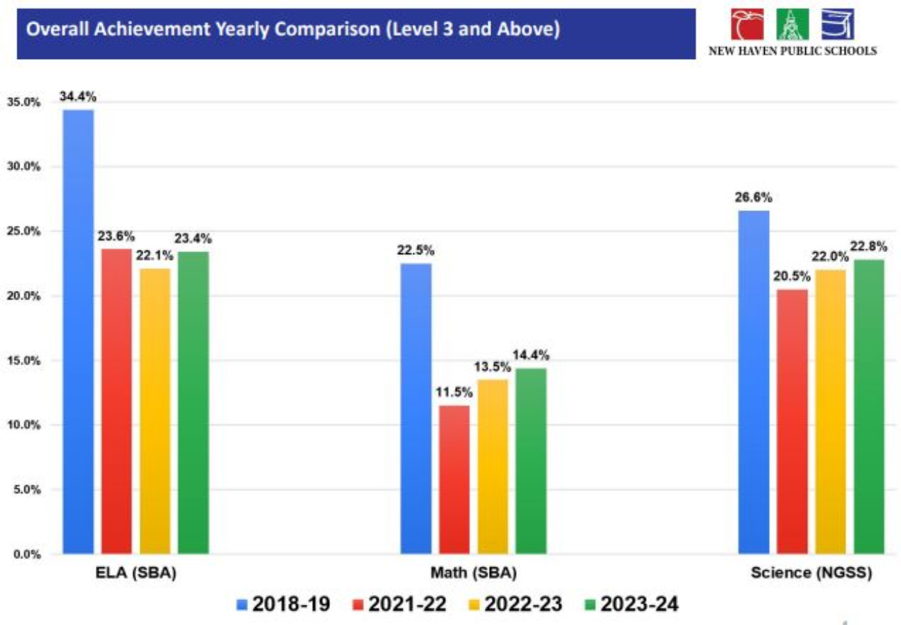 New Haven students see improvements in state testing results NBC