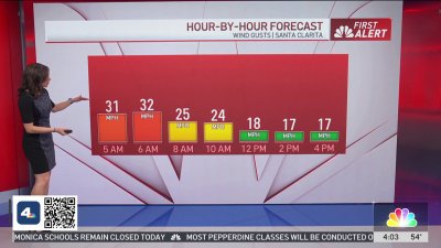 First Alert Forecast: Wind gusts to gradually subside