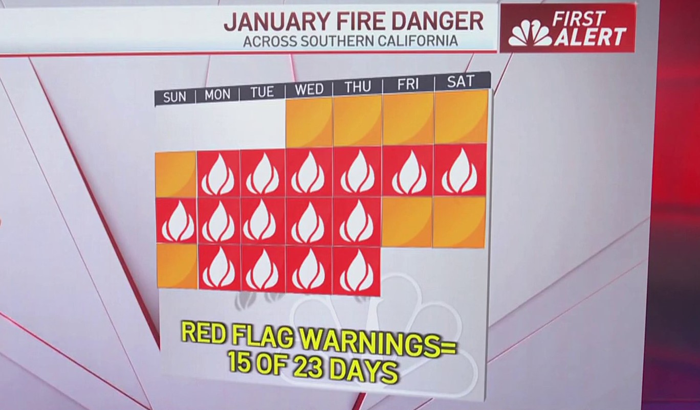 LA has seen 15 days of red flag warnings in January – NBC Connecticut