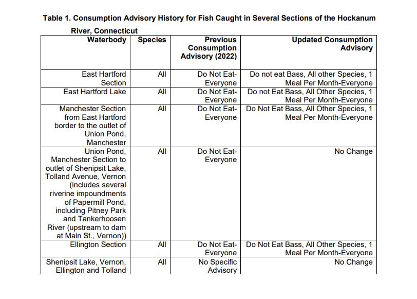 Hockanum fish advisory