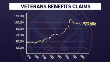 Data from the Veterans Benefits Administration shows the backlog of claims soared during the pandemic.
