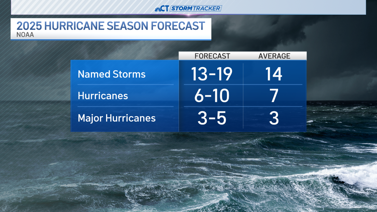 Above average hurricane season predicted