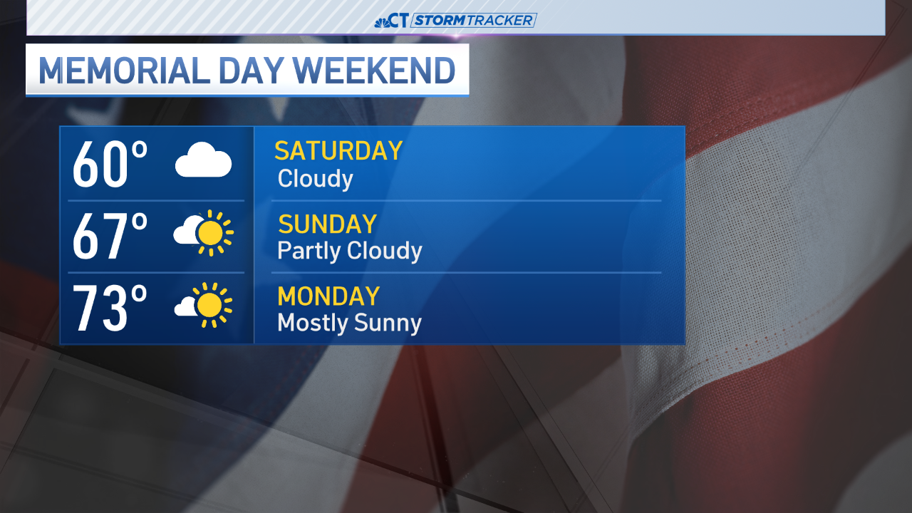 Mostly cloudy with temperatures in the 60s as Memorial Day weekend ...