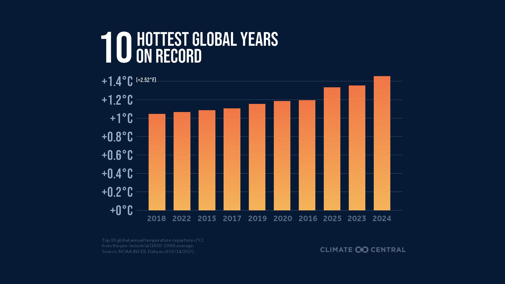 Changing Climate: 2025 was Earth's third-warmest year in modern history