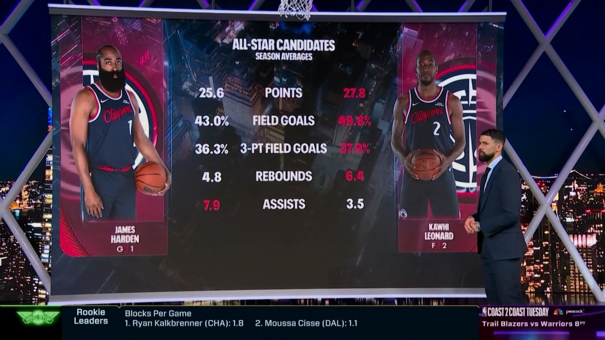 Who is more worthy of being an All-Star, James Harden or Kawhi Leonard?