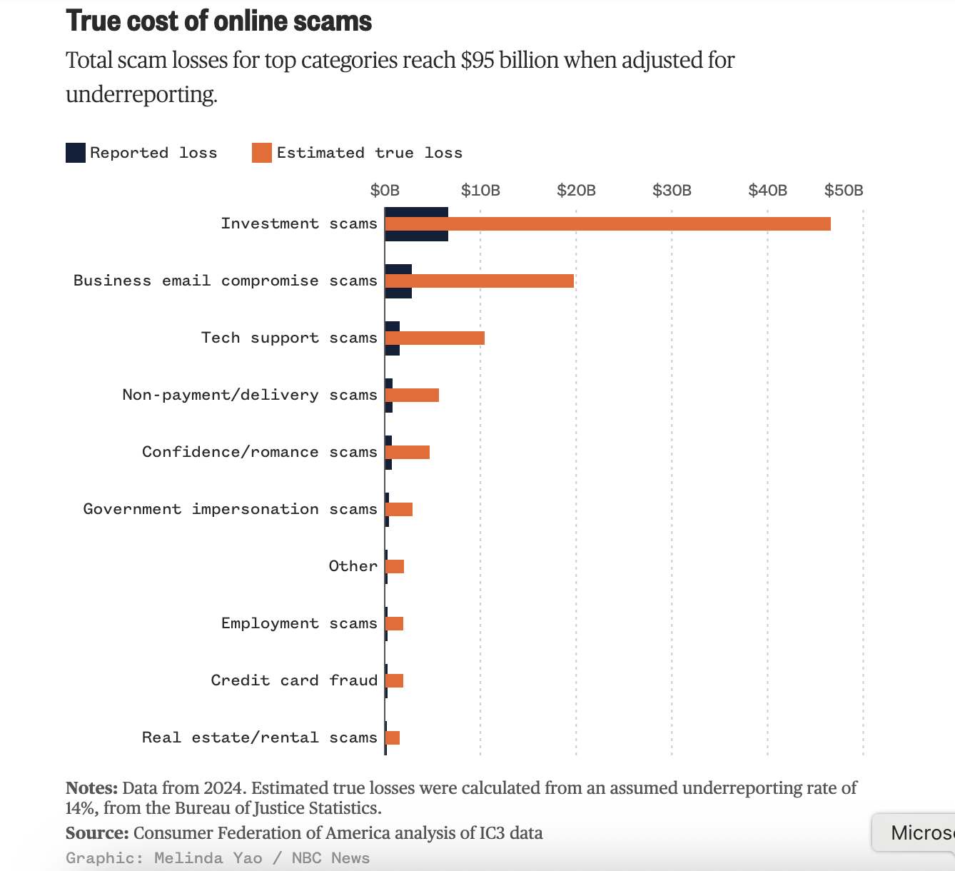 Scams could now cost Americans $119 billion a year, study finds – NBC ...