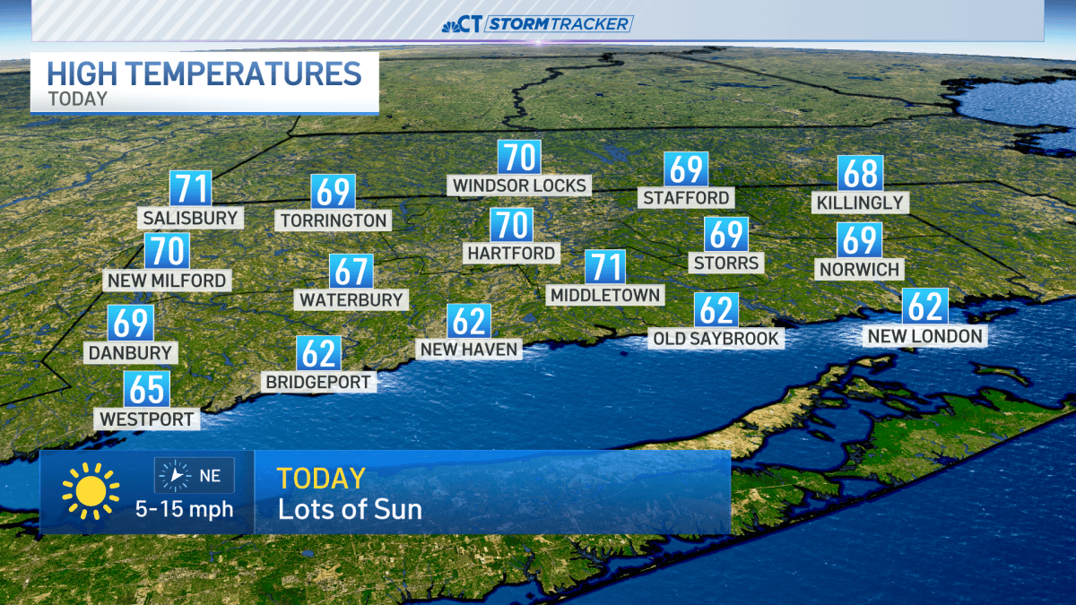 Sunny with temperatures nearing 70 for Monday